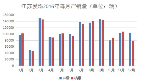 我們分析了江蘇愛瑪去年每月份的產銷量，發現了這些秘密1228.png