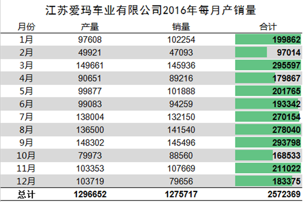 我們分析了江蘇愛瑪去年每月份的產銷量，發現了這些秘密337.png