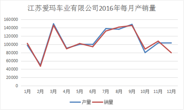 我們分析了江蘇愛瑪去年每月份的產銷量，發現了這些秘密990.png